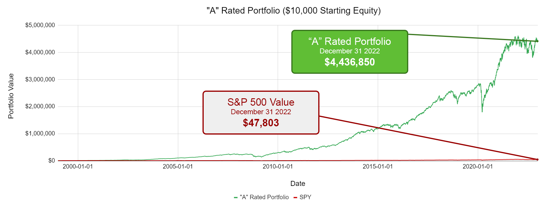 Chart shows $10,000 investment in 1999 would have grown to $5,059,957 using our A rated stocks.